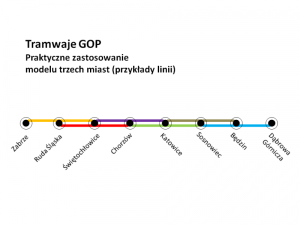 GOP model trzech miast